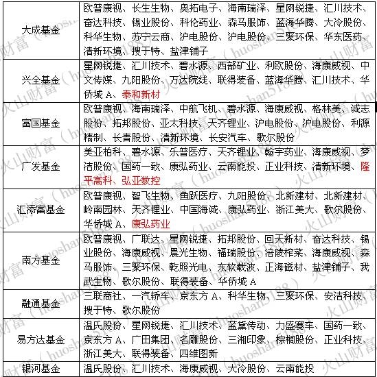 国家队 和社保基金力挺撑腰 业绩亏损也受机构