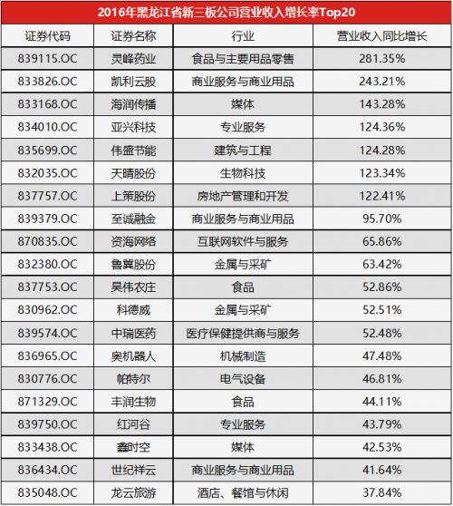 2016年黑龙江省新三板公司营业收入增长率To