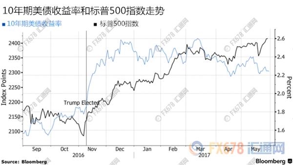 花旗:不是吓唬你,特朗普经济学动能将耗尽
