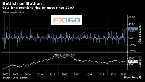 (图片来源:FX168财经网、彭博)