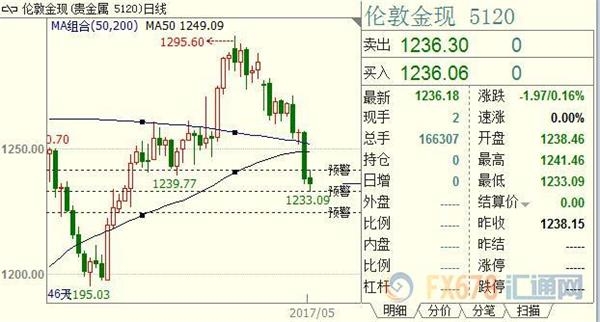 美联储鹰气旺盛击退实物买盘,现货黄金创六周新低