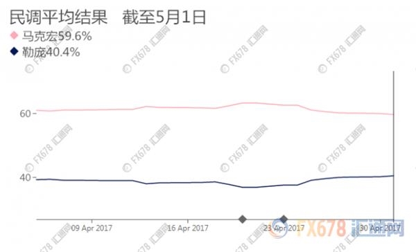三张图让你看懂,法国大选这只黑天鹅是飞不出了