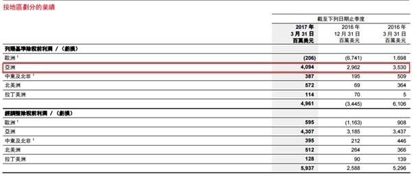当前时间_经调整的当前收入