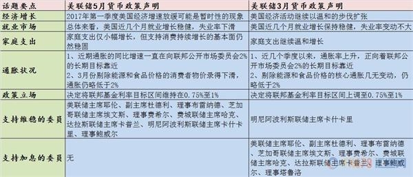 一张图告诉您:美联储5月政策声明较3月竟有这些变化!