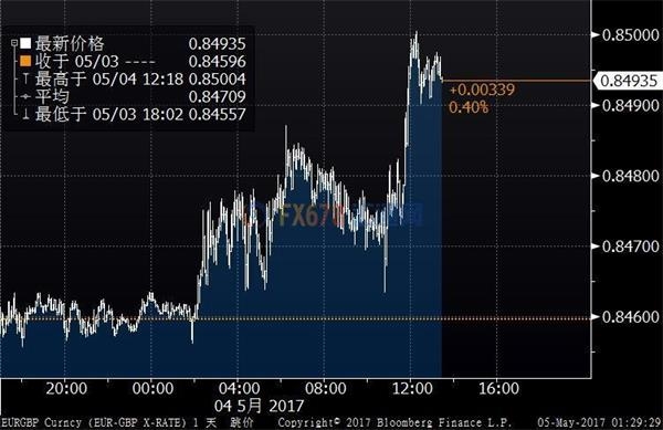 英镑回升至1.29之上，服务业数据或施压英央行提早加息 