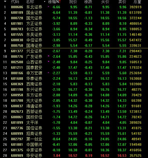 券商板块整体回调 机构称估值处于底部极具配