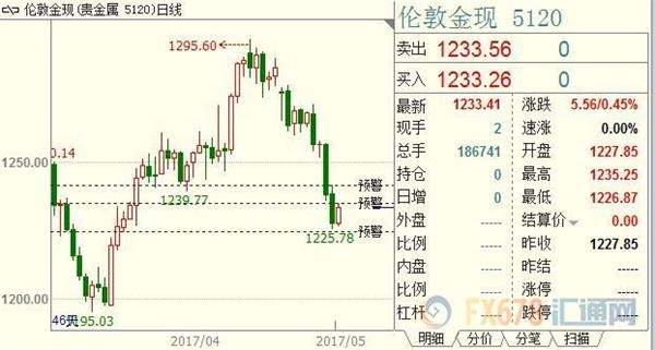 货币从紧节奏加快，现货黄金或创6个月最大周跌幅 