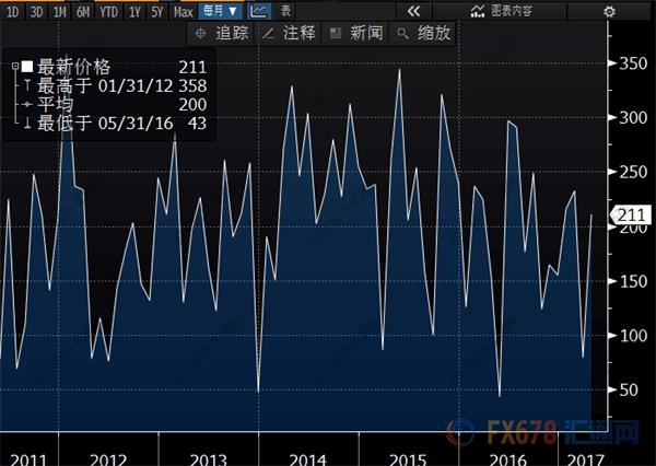 强势挺加息！美国4月非农劲增21.1万失业率创十年新低 