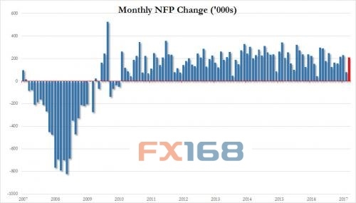 (美国非农就业人口走势图来源:Zerohedge、FX168财经网)