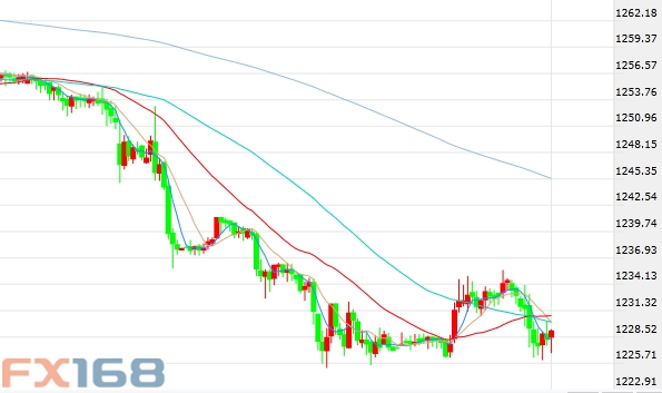 (现货黄金30分钟走势图,来源:FX168财经网)