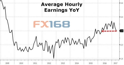 (美国平均每小时工资年率走势图来源:Zerohedge、FX168财经网)