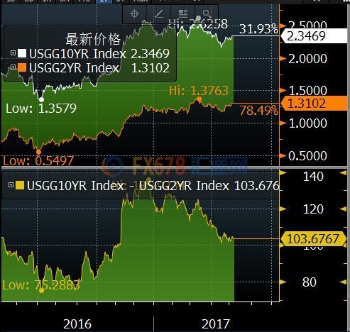 美债收益利差缩小，就业变化提振6月加息预期 