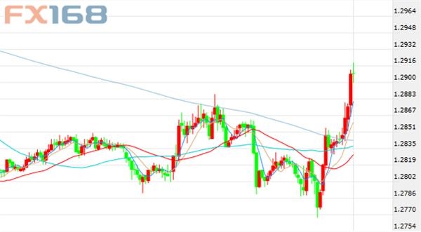 (英镑/美元30分钟走势图,来源:FX168财经网)