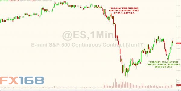(图片来源:Zerohedge、FX168财经网)