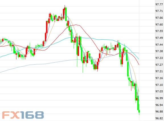 (美元指数30分钟走势图,来源:FX168财经网)