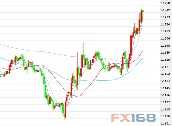 (欧元/美元30分钟走势图,来源:FX168财经网)