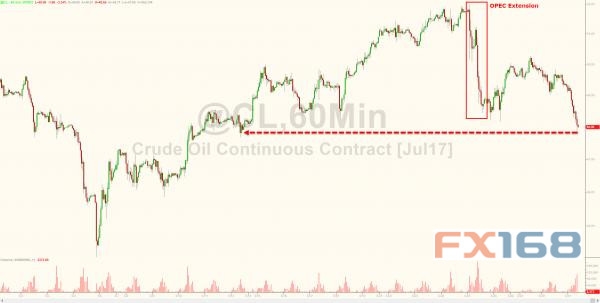 (图片来源:Zerohedge、FX168财经网)