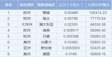 北欧gdp