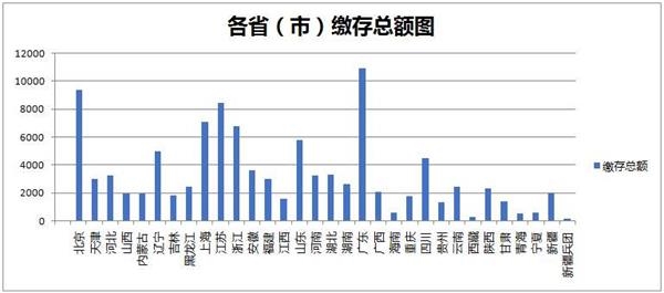 公积金缴政策_人均月缴公积金795元(2)
