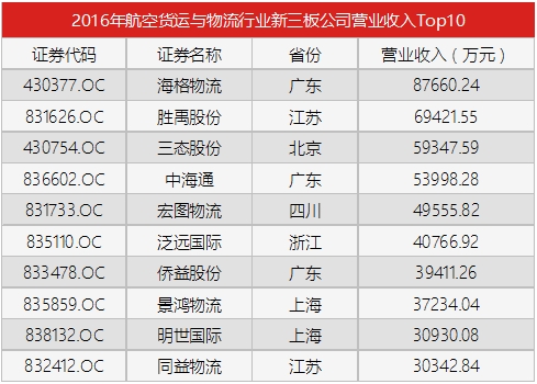 收入证明_物流行业收入