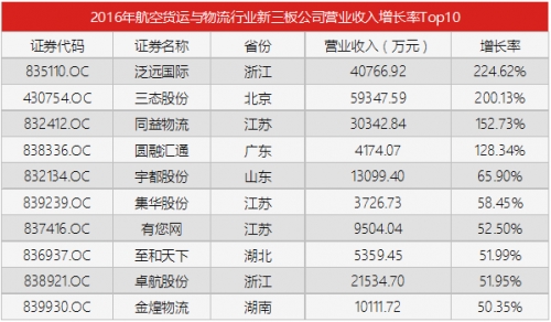 收入证明_物流行业收入(2)