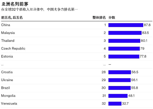亚洲排名