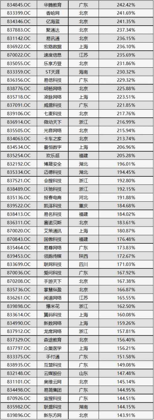2016年互联网软件与服务行业新三板公司净资