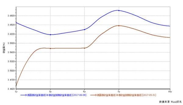 6月8日中债国债收益率曲线(1至10年期)