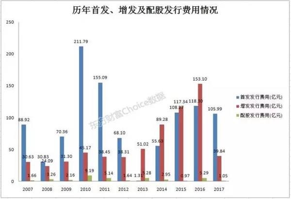 投行业务哪家强?广发中信稳坐首发增发大哥位
