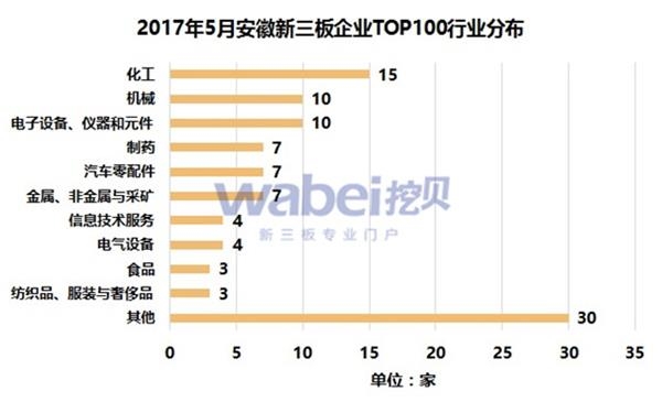 2017��5�°�����������ҵTOP100��ҵ�ֲ�(�ڱ��������о�Ժ��ͼ)
