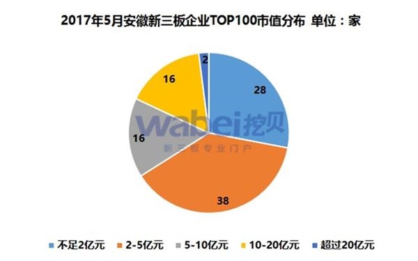 2017��5�°�����������ҵTOP100��ֵ�ֲ�(�ڱ��������о�Ժ��ͼ)
