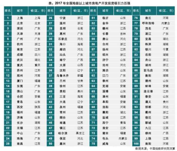 ▲图片截自《2017年中国地级以上城市房地产开发投资吸引力研究报告》