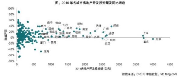 ▲图片截自《2017年中国地级以上城市房地产开发投资吸引力研究报告》