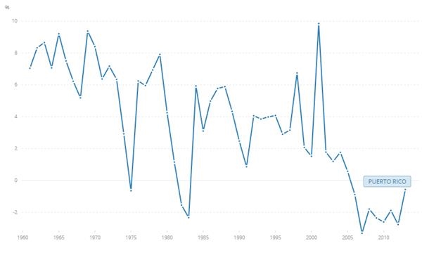 ▲波多黎各历年GDP增长率情况(1960~2013)。资料来源:世界银行