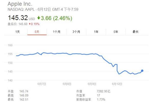 ▲苹果股价走势图片来源:谷歌财经