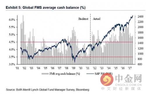 全球FMS平均现金余额 全球FMS平均现金余额