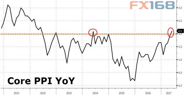(图片来源:Zerohedge、FX168财经网)