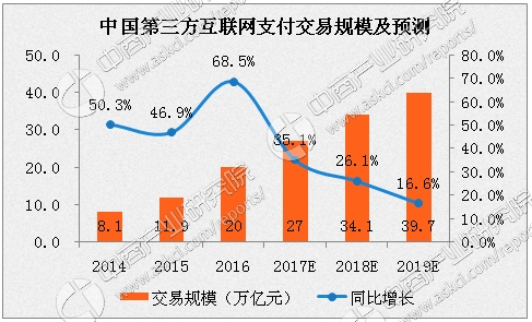 2016年q4中国第三方互联网支付交易规模结构中,互联网金融以占比32