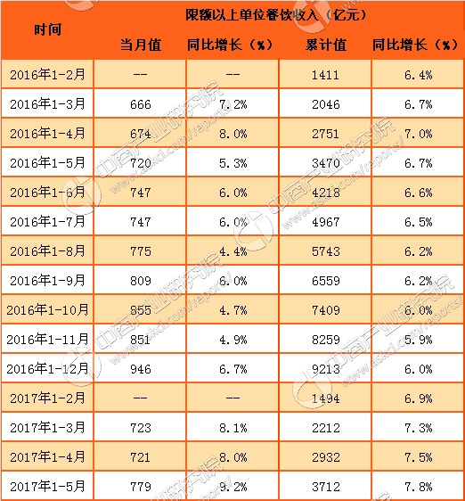 微信限额图片_限额以上餐饮收入