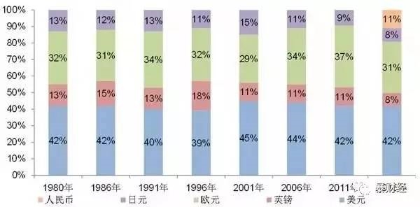 SDR份额变化