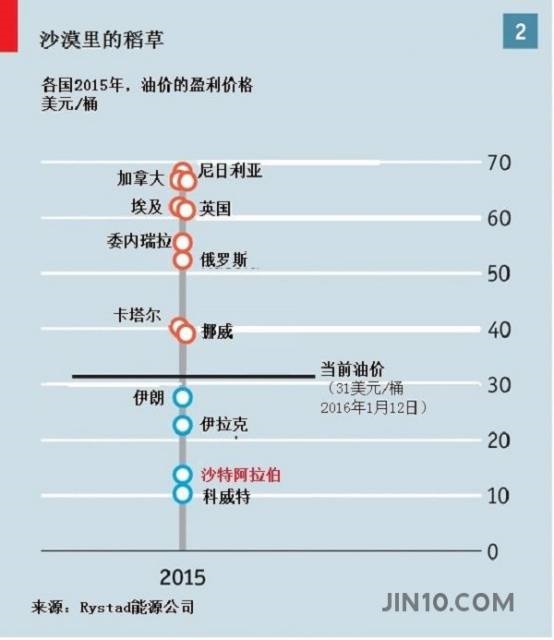 沙特的石油开采成本极低,带来了源源不断的财富