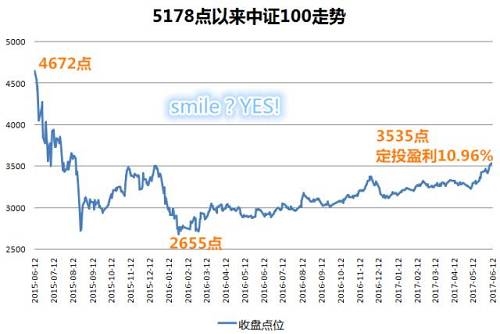 ��֤100ָ����4672�����2655�㣬������3535�㣬������һ����׼��΢Ц���ߡ�
