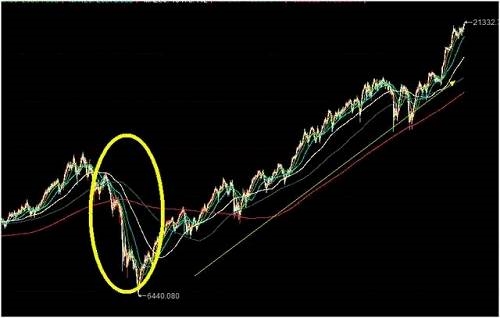 大家可以看看上面道琼斯指数的走势，在2008年开启暴跌后，就迎来了一场很漫长的大牛市。美国股市这么牛，屡创新高，难道美国就没有资金脱实向虚的现象吗?2015年的时候，全球都还在想着怎么放水刺激经济，无论是欧洲还是日本，很多国家都在鼓吹负利率。 