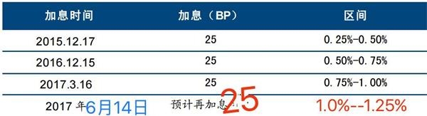 <strong>中国跟不跟?加息已经抢跑</strong>