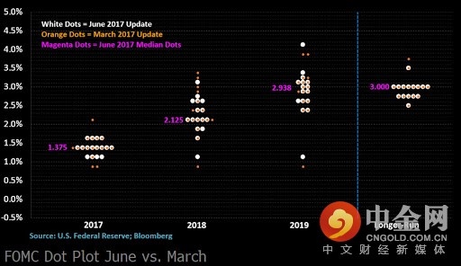 3月和6月以及中期利率点阵图 3月和6月以及中期利率点阵图
