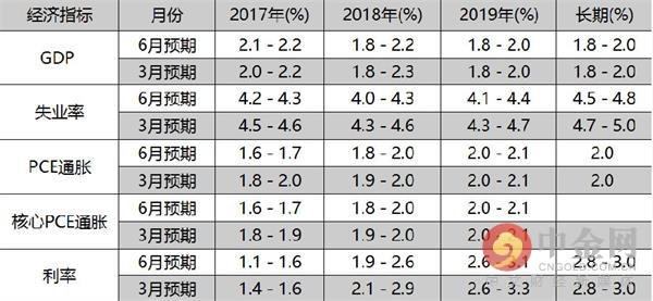 美联储6月会议上所作的经济预期 美联储6月会议上所作的经济预期