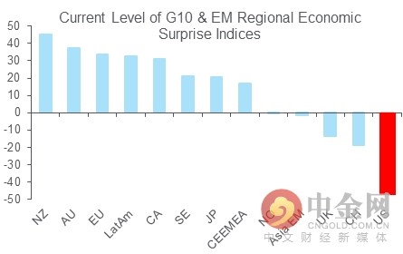 G10和新兴地区经济意外指标 