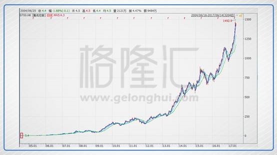 港股 港股公司    今日的腾讯,作为港股tmt第一龙头,市值超过了26000