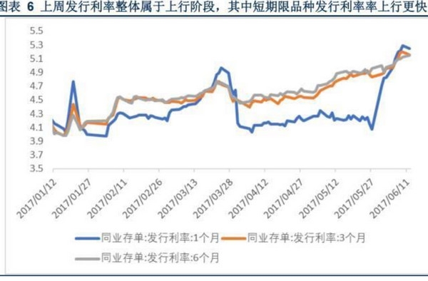 从上图可以看出,银行间同业利率从3月底以来,持续攀升。目前仍然是一个高点。