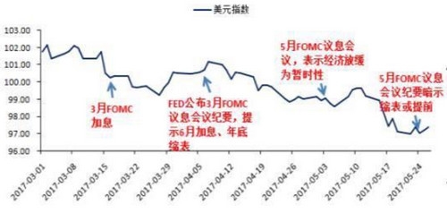 美元指数走势图